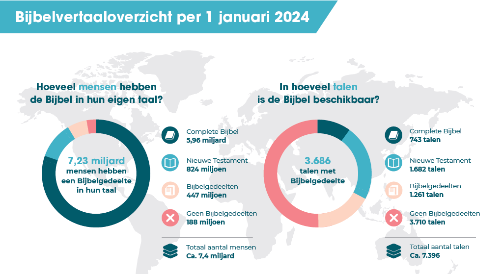 Nederlands-Vlaams Bijbelgenootschap